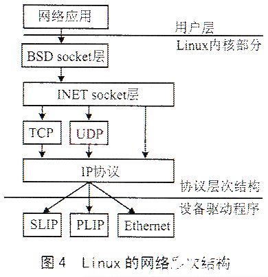 基于S3C4510B微处理器与操作系统的网络通信工程设计